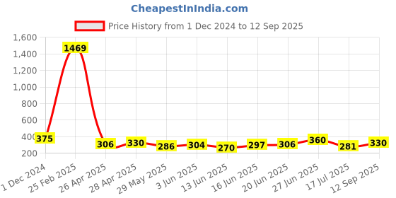 ajio.com rapl Woman Regular Fit Abstract Shirt rapl Price History Graph from 1 Dec 2024 to 12 Sep 2025