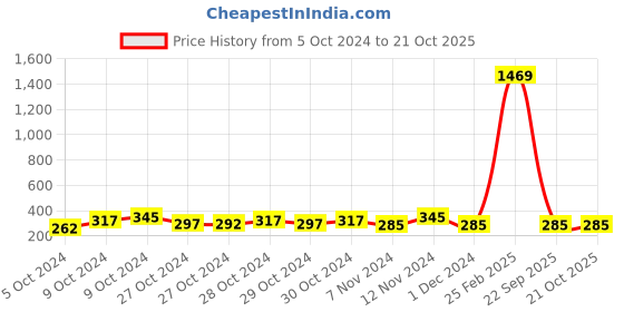 ajio.com rapl Woman Regular Fit Shirt rapl Price History Graph from 5 Oct 2024 to 20 Oct 2025