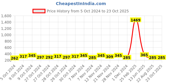 ajio.com rapl Woman Regular Fit Shirt rapl Price History Graph from 5 Oct 2024 to 22 Oct 2025