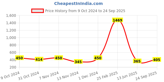ajio.com rapl Women Floral Print Regular Fit Shirt with Spread Collar rapl Price History Graph from 9 Oct 2024 to 24 Sep 2025