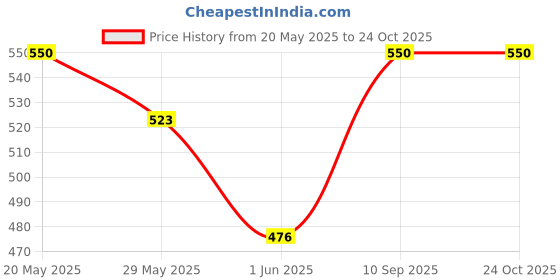 ajio.com rapl Women Pack of 2 Cotton Short Nighties rapl Price History Graph from 20 May 2025 to 23 Oct 2025