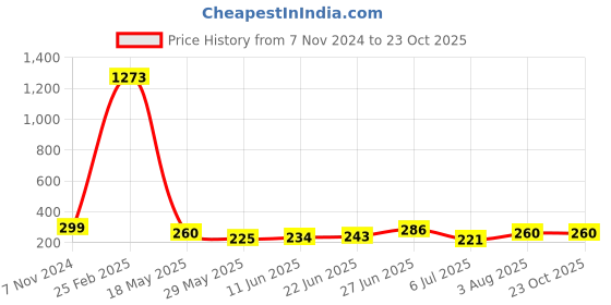 ajio.com rapl Women Regular Fit  Camisole rapl Price History Graph from 7 Nov 2024 to 23 Oct 2025