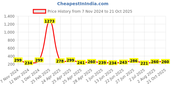 ajio.com rapl Women Regular Fit Camisole rapl Price History Graph from 7 Nov 2024 to 20 Oct 2025