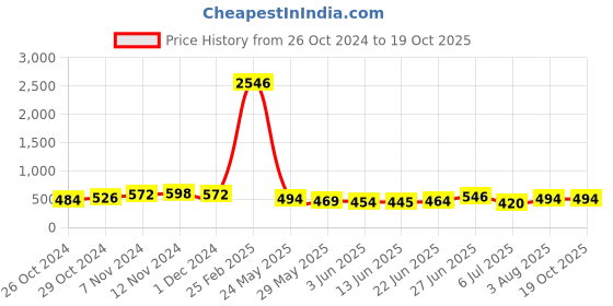 ajio.com rapl Women  Regular Fit Camisole rapl Price History Graph from 26 Oct 2024 to 16 Oct 2025