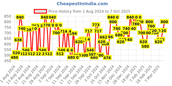 ajio.com rare Accordion Pleated Skirt rare Price History Graph from 1 Aug 2024 to 7 Oct 2025