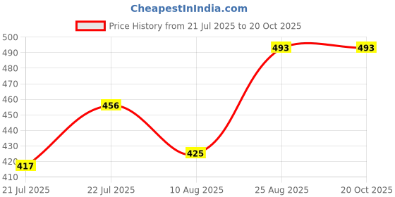 ajio.com rare camel Women Relaxed Fit Shirt with Spread Collar  rare camel Price History Graph from 21 Jul 2025 to 20 Oct 2025