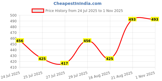 ajio.com rare camel Women Spread Collar Shirt with Full Sleeves  rare camel Price History Graph from 24 Jul 2025 to 1 Nov 2025