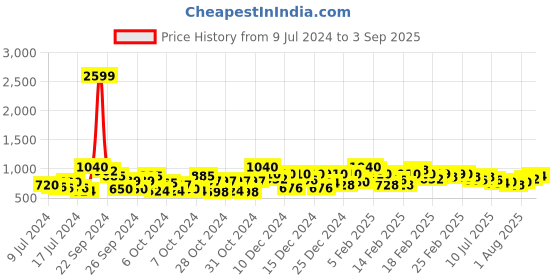 ajio.com rare Floral Print Tiered Dress rare Price History Graph from 9 Jul 2024 to 3 Sep 2025