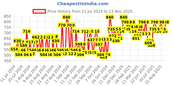 ajio.com rare Halter-Neck Sleeveless Jumpsuit rare Price History Graph from 11 Jul 2024 to 13 Nov 2025
