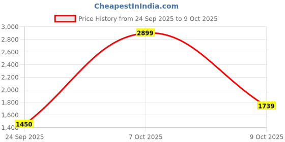 ajio.com rare ones Boy Washed Jeans with Insert Pockets rare ones Price History Graph from 24 Sep 2025 to 9 Oct 2025