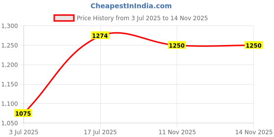 ajio.com rare ones Boys Graphic Print Sweatshirt with Full Sleeves rare ones Price History Graph from 3 Jul 2025 to 13 Nov 2025