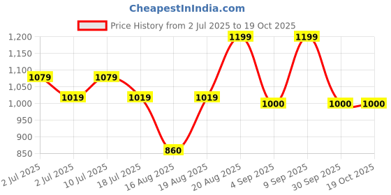 ajio.com rare ones Boys High Rise Flexi Waist Trousers  rare ones Price History Graph from 2 Jul 2025 to 17 Oct 2025