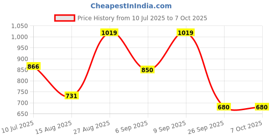 ajio.com rare ones Boys Printed Regular Fit Shorts with Insert Pockets rare ones Price History Graph from 10 Jul 2025 to 7 Oct 2025