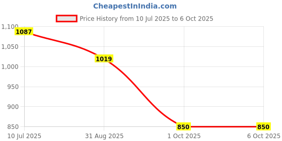 ajio.com rare ones Boys Regular Fit Shorts with Elasticated Drawstring Waist rare ones Price History Graph from 10 Jul 2025 to 5 Oct 2025