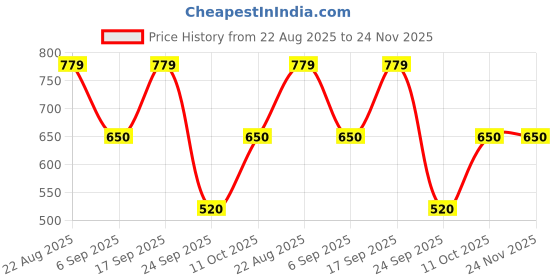 ajio.com rare ones Boys Regular Fit Shorts with Elasticated Drawstring Waist rare ones Price History Graph from 22 Aug 2025 to 24 Nov 2025