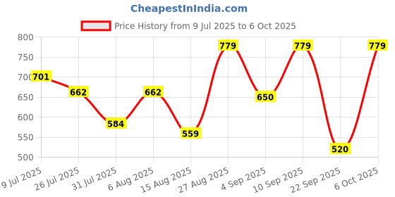 ajio.com rare ones Boys Regular Fit Shorts with Insert Pockets rare ones Price History Graph from 9 Jul 2025 to 4 Oct 2025