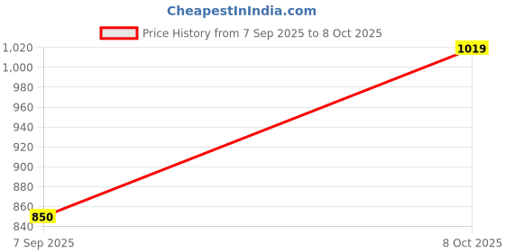 ajio.com rare ones Boys Regular Fit Shorts with Insert Pockets rare ones Price History Graph from 7 Sep 2025 to 8 Oct 2025