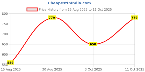 ajio.com rare ones Boys Regular Fit Shorts with Insert Pockets rare ones Price History Graph from 15 Aug 2025 to 3 Oct 2025