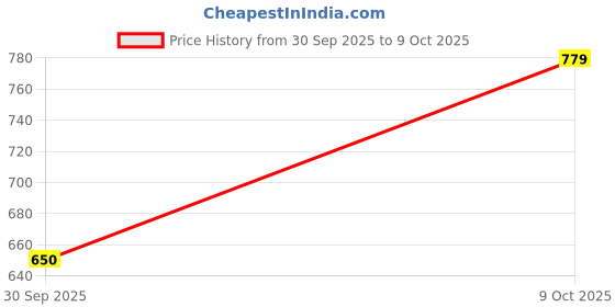 ajio.com rare ones Boys Regular Fit Shorts with Insert Pockets rare ones Price History Graph from 30 Sep 2025 to 9 Oct 2025