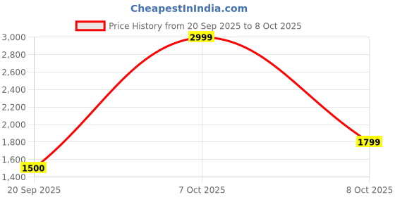 ajio.com rare ones Boys Relaxed Fit Jeans with Insert Pockets rare ones Price History Graph from 20 Sep 2025 to 8 Oct 2025