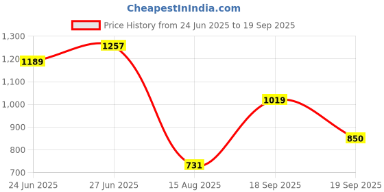 ajio.com rare ones Boys Spread Collar Relaxed Fit Shirt rare ones Price History Graph from 24 Jun 2025 to 19 Sep 2025