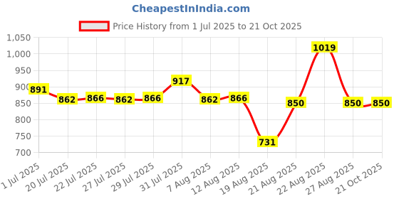 ajio.com rare ones Boys Spread Collar Relaxed Fit Shirt rare ones Price History Graph from 1 Jul 2025 to 20 Oct 2025