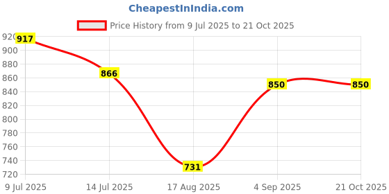 ajio.com rare ones Boys Spread Collar Relaxed Fit Shirt rare ones Price History Graph from 9 Jul 2025 to 21 Oct 2025