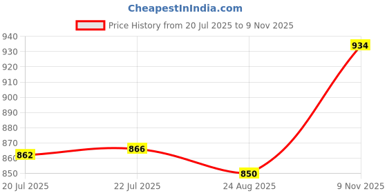 ajio.com rare ones Boys Spread Collar Relaxed Fit Shirt rare ones Price History Graph from 20 Jul 2025 to 9 Nov 2025