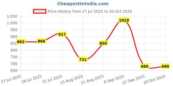 ajio.com rare ones Boys Spread Collar Relaxed Fit Shirt rare ones Price History Graph from 27 Jul 2025 to 20 Oct 2025