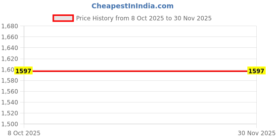 ajio.com rare ones Boys Straight Track Pants with Drawstring Waist rare ones Price History Graph from 8 Oct 2025 to 30 Nov 2025