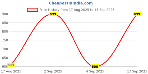 ajio.com rare ones Boys Typographic Print Regular Fit Polo T-Shirt rare ones Price History Graph from 17 Aug 2025 to 13 Sep 2025