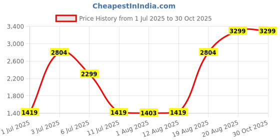ajio.com rare ones Boys Zip Front Hooded Jacket rare ones Price History Graph from 1 Jul 2025 to 30 Oct 2025