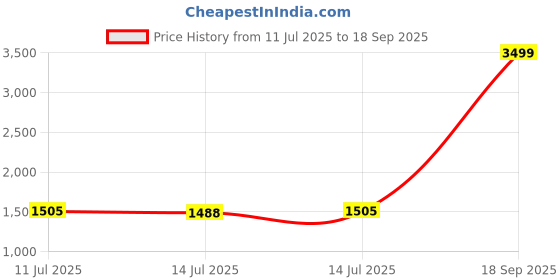 ajio.com rare ones Boys Zip Front Hooded Jacket rare ones Price History Graph from 11 Jul 2025 to 18 Sep 2025