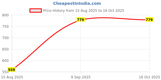 ajio.com rare ones Men Colour-Block Regular Fit Shorts rare ones Price History Graph from 15 Aug 2025 to 16 Oct 2025