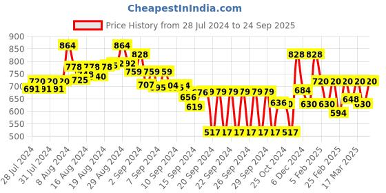 ajio.com rare Panelled A-line Dress with Waist Tie-up rare Price History Graph from 28 Jul 2024 to 24 Sep 2025