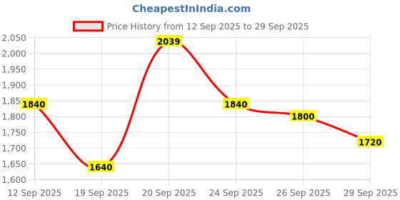 ajio.com rare rabbit Checked Slim Fit Cotton Shirt rare rabbit Price History Graph from 12 Sep 2025 to 29 Sep 2025