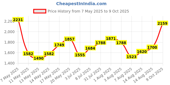 ajio.com rare rabbit Checked Slim Fit Shirt rare rabbit Price History Graph from 7 May 2025 to 9 Oct 2025