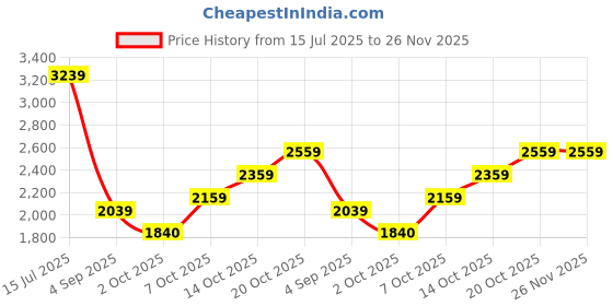 ajio.com rare rabbit Checked Slim Fit Shirt with Spread Collar rare rabbit Price History Graph from 15 Jul 2025 to 26 Nov 2025
