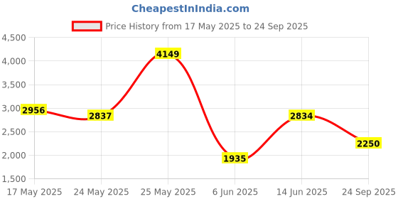 ajio.com rare rabbit Checks Zip Front Bikers Jacket rare rabbit Price History Graph from 17 May 2025 to 24 Sep 2025