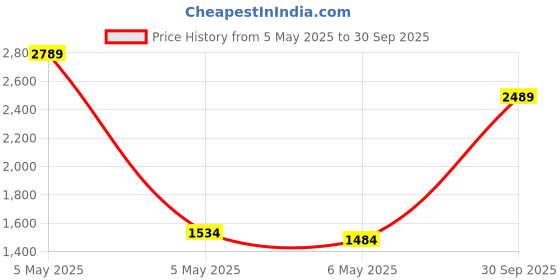 ajio.com rare rabbit Fitted Track Pants With Drawstring rare rabbit Price History Graph from 5 May 2025 to 30 Sep 2025