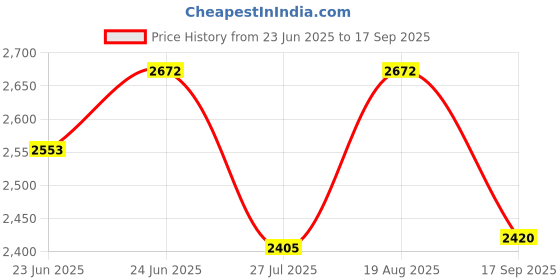 ajio.com rare rabbit Heavy-Was rare rabbit Price History Graph from 23 Jun 2025 to 17 Sep 2025