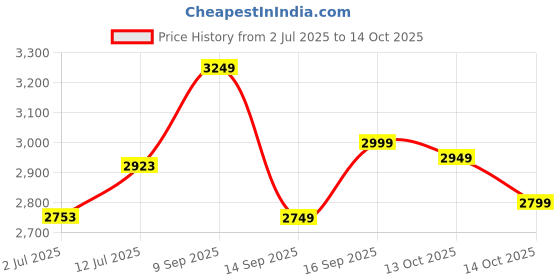 ajio.com rare rabbit Lightly Washed Straight Jeans rare rabbit Price History Graph from 2 Jul 2025 to 14 Oct 2025