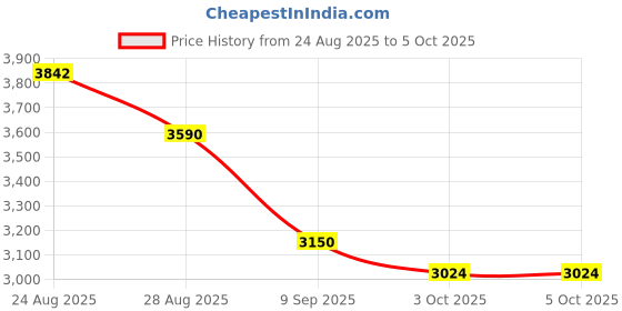 ajio.com rare rabbit Men Baggy Fit Jeans with Button-Closure rare rabbit Price History Graph from 24 Aug 2025 to 3 Oct 2025