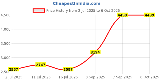 ajio.com rare rabbit Men Baggy Fit Jeans with Button-Closure rare rabbit Price History Graph from 2 Jul 2025 to 4 Oct 2025
