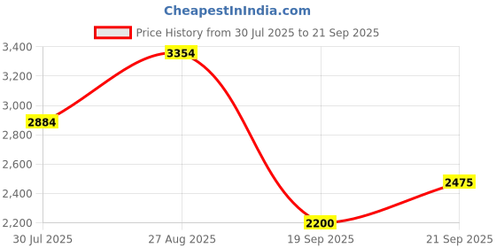 ajio.com rare rabbit Men Baggy Fit Jeans with Button-Closure rare rabbit Price History Graph from 30 Jul 2025 to 21 Sep 2025