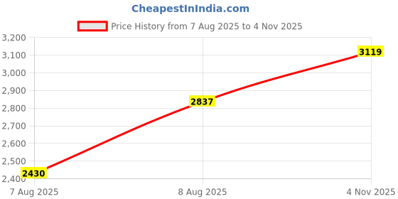 ajio.com rare rabbit Men Baggy Fit Jeans with Button-Closure rare rabbit Price History Graph from 7 Aug 2025 to 4 Nov 2025