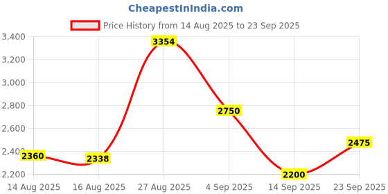 ajio.com rare rabbit Men Baggy Fit Jeans with Button-Closure rare rabbit Price History Graph from 14 Aug 2025 to 23 Sep 2025