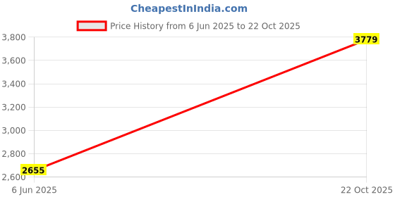 ajio.com rare rabbit Men Baggy Fit Jeans with Slip Pockets  rare rabbit Price History Graph from 6 Jun 2025 to 22 Oct 2025