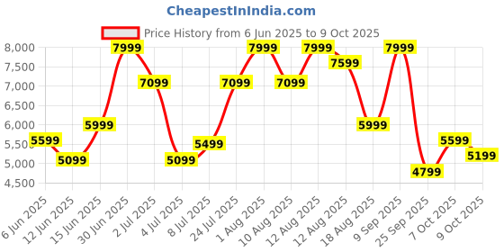ajio.com rare rabbit Men Boots with Genuine leather upper rare rabbit Price History Graph from 6 Jun 2025 to 9 Oct 2025