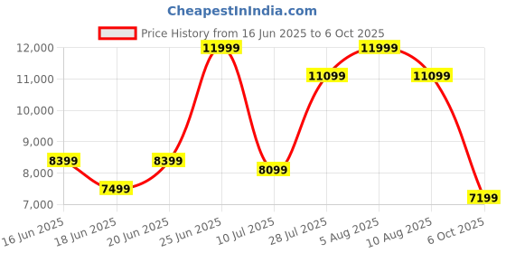 ajio.com rare rabbit Men Boots with Nubuck upper rare rabbit Price History Graph from 16 Jun 2025 to 6 Oct 2025